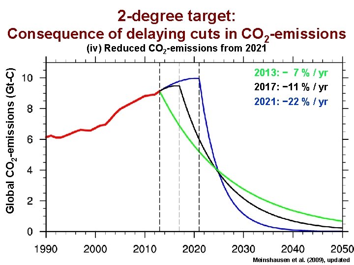 2 -degree target: Consequence of delaying cuts in CO 2 -emissions (iv) Reduced CO
