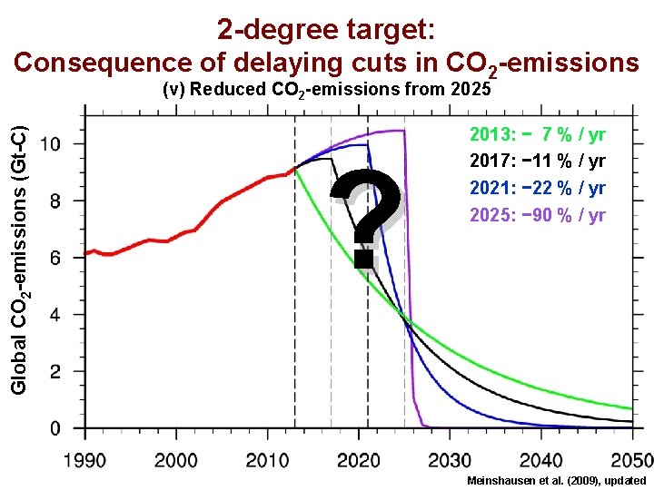 2 -degree target: Consequence of delaying cuts in CO 2 -emissions Global CO 2