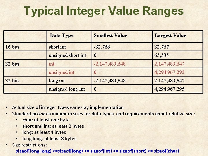 Typical Integer Value Ranges 16 bits 32 bits Data Type Smallest Value Largest Value Typical Integer Value Ranges 16 bits 32 bits Data Type Smallest Value Largest Value