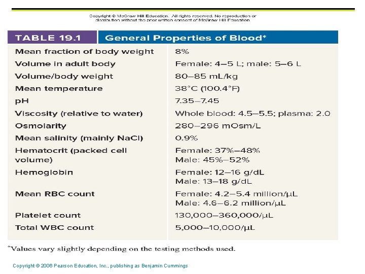 Copyright © 2006 Pearson Education, Inc. , publishing as Benjamin Cummings Copyright © 2006 Pearson Education, Inc. , publishing as Benjamin Cummings