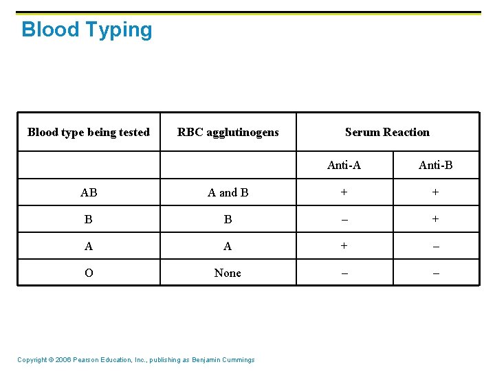 Blood Typing Blood type being tested RBC agglutinogens Serum Reaction Anti-A Anti-B AB A Blood Typing Blood type being tested RBC agglutinogens Serum Reaction Anti-A Anti-B AB A