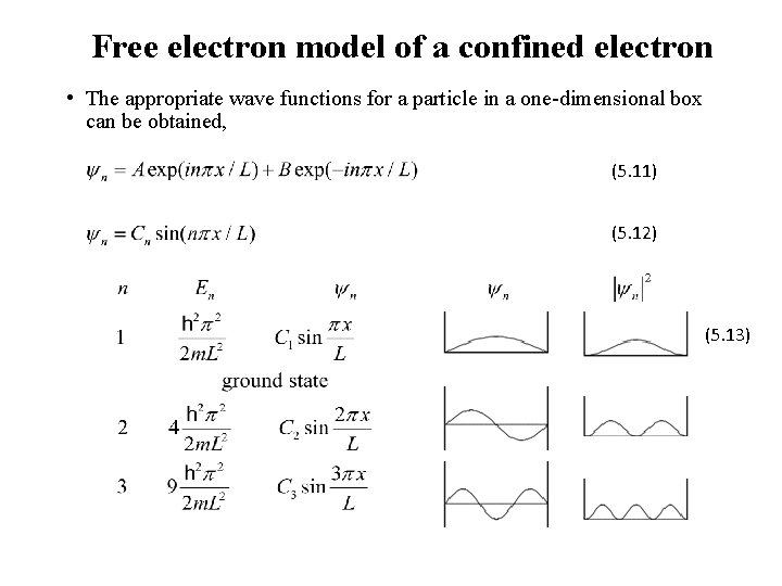 Free electron model of a confined electron • The appropriate wave functions for a