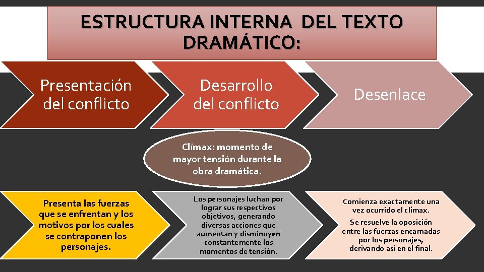 ESTRUCTURA INTERNA DEL TEXTO DRAMÁTICO: Presentación del conflicto Desarrollo del conflicto Desenlace Clímax: momento