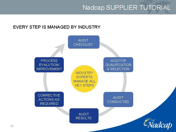 Nadcap SUPPLIER TUTORIAL EVERY STEP IS MANAGED BY INDUSTRY AUDIT CHECKLIST AUDITOR QUALIFICATION &