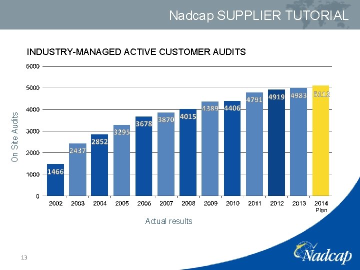 Nadcap SUPPLIER TUTORIAL On Site Audits INDUSTRY-MANAGED ACTIVE CUSTOMER AUDITS Actual results 13 