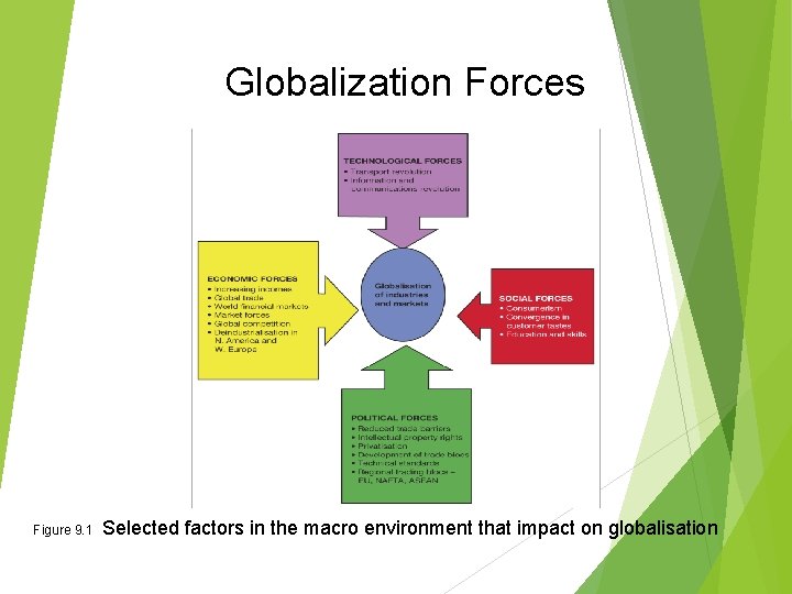 Globalization Forces Figure 9. 1 Selected factors in the macro environment that impact on Globalization Forces Figure 9. 1 Selected factors in the macro environment that impact on