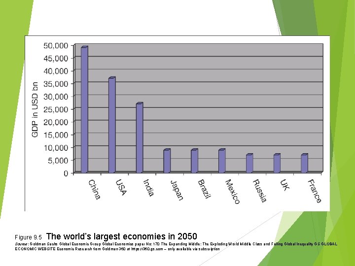 Figure 9. 5 The world’s largest economies in 2050 Source: Goldman Sachs Global Economic Figure 9. 5 The world’s largest economies in 2050 Source: Goldman Sachs Global Economic