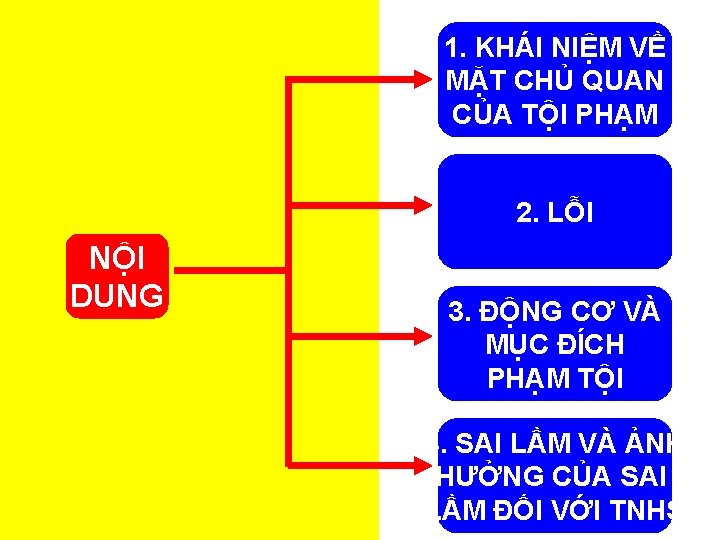 1. KHÁI NIỆM VỀ MẶT CHỦ QUAN CỦA TỘI PHẠM 2. LỖI NỘI DUNG 1. KHÁI NIỆM VỀ MẶT CHỦ QUAN CỦA TỘI PHẠM 2. LỖI NỘI DUNG