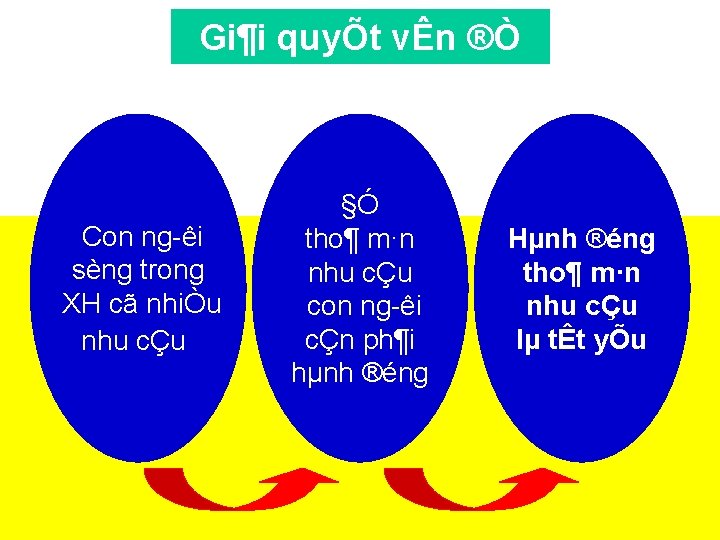 Gi¶i quyÕt vÊn ®Ò Con ng êi sèng trong XH cã nhiÒu nhu cÇu