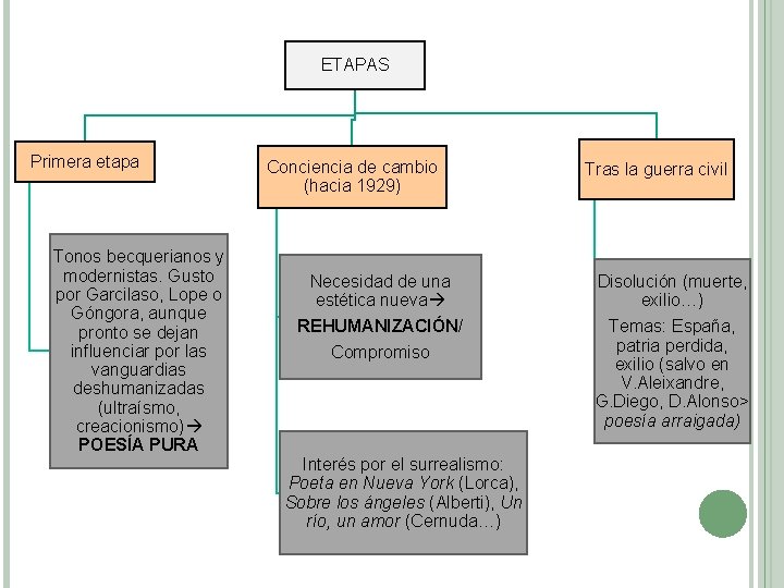 ETAPAS Primera etapa Tonos becquerianos y modernistas. Gusto por Garcilaso, Lope o Góngora, aunque ETAPAS Primera etapa Tonos becquerianos y modernistas. Gusto por Garcilaso, Lope o Góngora, aunque