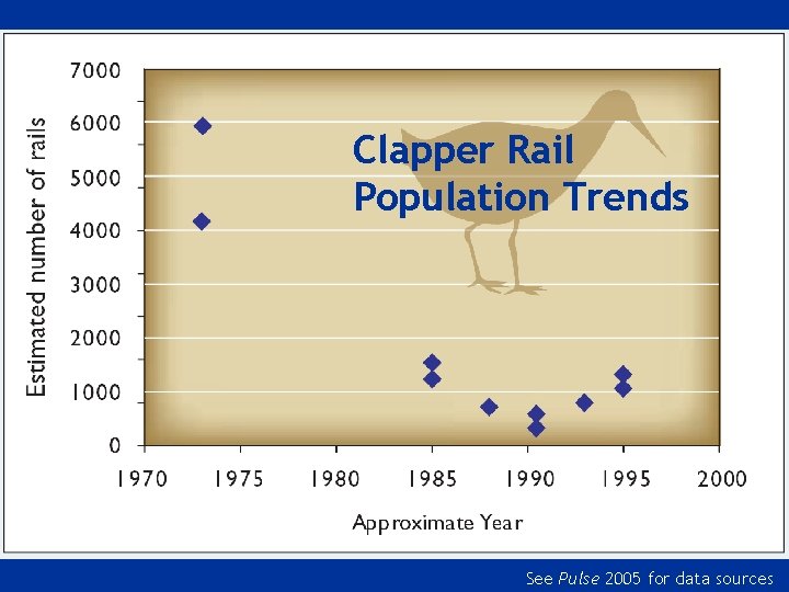 Clapper Rail Population Trends See Pulse 2005 for data sources 