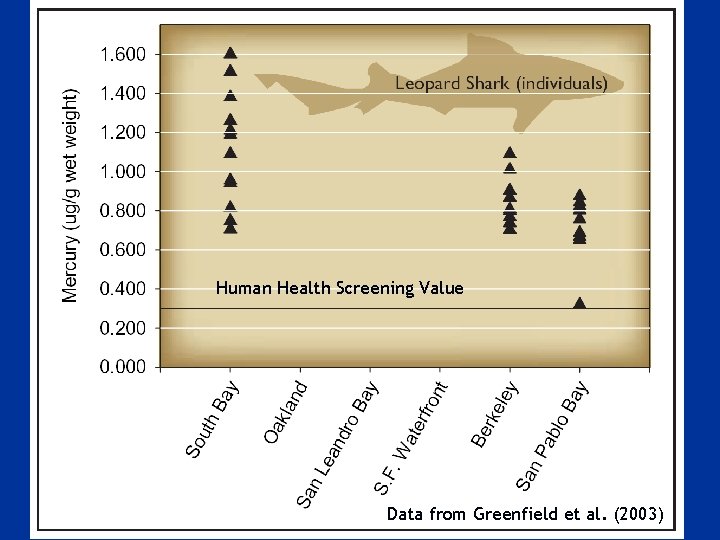 Human Health Screening Value Data from Greenfield et al. (2003) 