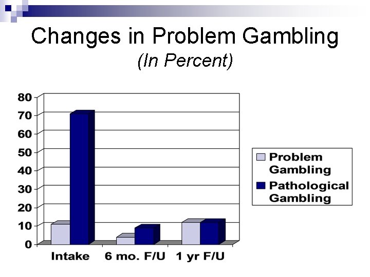 Changes in Problem Gambling (In Percent) Changes in Problem Gambling (In Percent)
