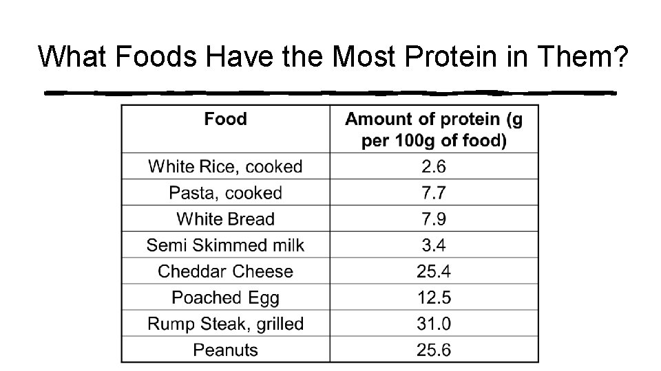 What Foods Have the Most Protein in Them? What Foods Have the Most Protein in Them?
