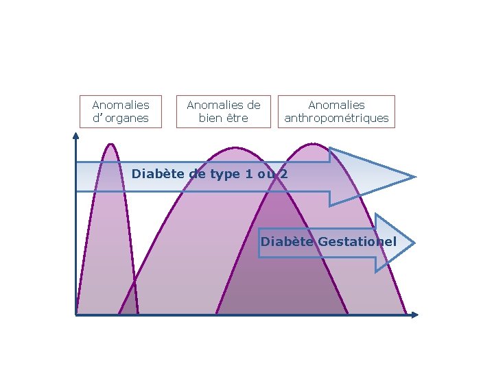 Anomalies d’organes Anomalies de bien être Anomalies anthropométriques Diabète de type 1 ou 2