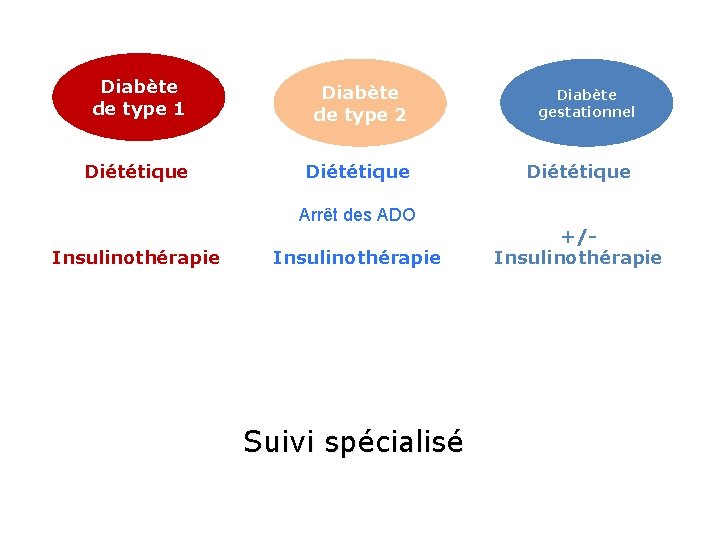 Diabète de type 1 Diabète de type 2 Diététique Diabète gestationnel Diététique Arrêt des