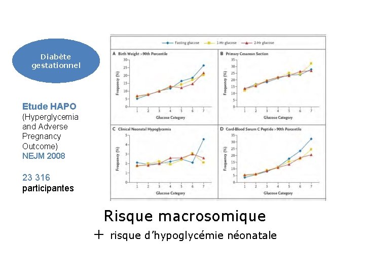 Diabète gestationnel Etude HAPO (Hyperglycemia and Adverse Pregnancy Outcome) NEJM 2008 23 316 participantes Diabète gestationnel Etude HAPO (Hyperglycemia and Adverse Pregnancy Outcome) NEJM 2008 23 316 participantes