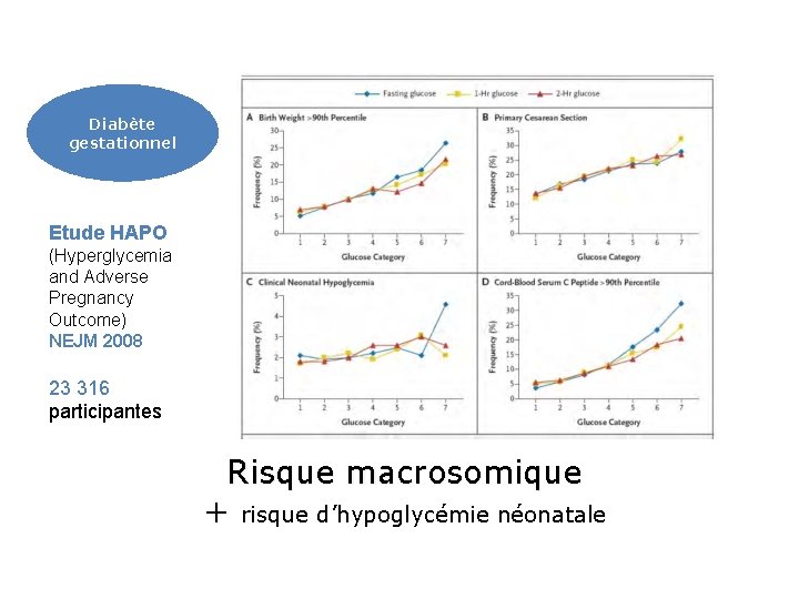 Diabète gestationnel Etude HAPO (Hyperglycemia and Adverse Pregnancy Outcome) NEJM 2008 23 316 participantes