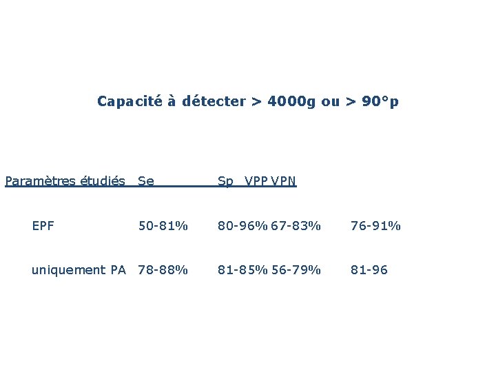 Capacité à détecter > 4000 g ou > 90°p Paramètres étudiés Se EPF Sp Capacité à détecter > 4000 g ou > 90°p Paramètres étudiés Se EPF Sp