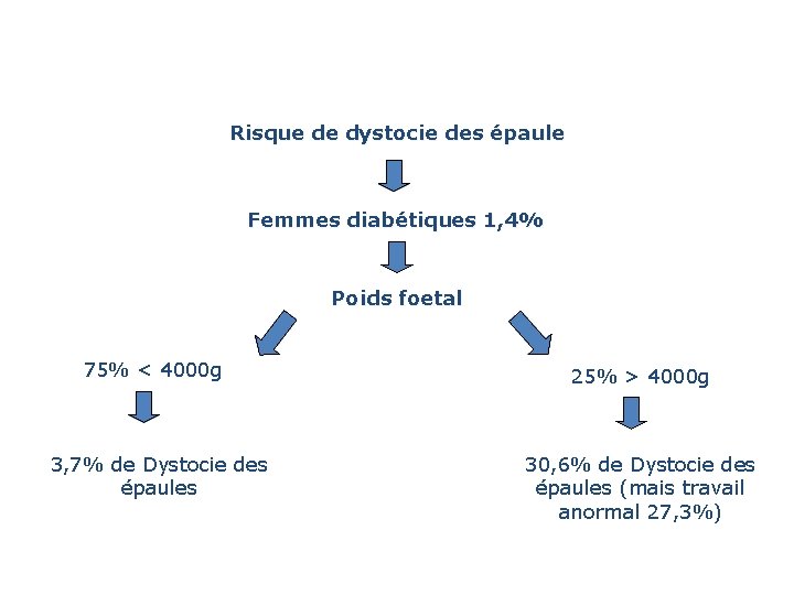 Risque de dystocie des épaule Femmes diabétiques 1, 4% Poids foetal 75% < 4000