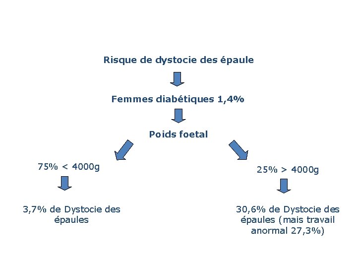 Risque de dystocie des épaule Femmes diabétiques 1, 4% Poids foetal 75% < 4000 Risque de dystocie des épaule Femmes diabétiques 1, 4% Poids foetal 75% < 4000