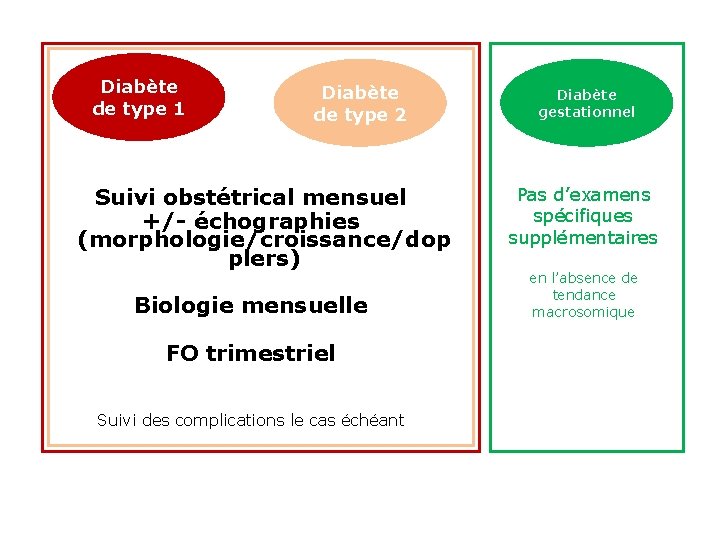Diabète de type 1 Diabète de type 2 Suivi obstétrical mensuel +/- échographies (morphologie/croissance/dop Diabète de type 1 Diabète de type 2 Suivi obstétrical mensuel +/- échographies (morphologie/croissance/dop