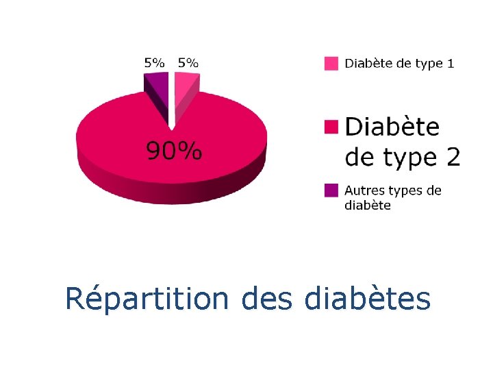 Répartition des diabètes Répartition des diabètes