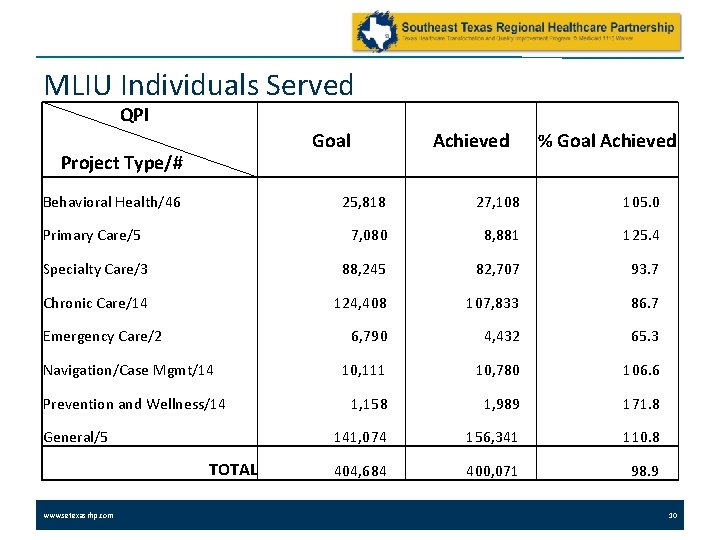 MLIU Individuals Served QPI Goal Project Type/# Behavioral Health/46 Achieved % Goal Achieved 25,