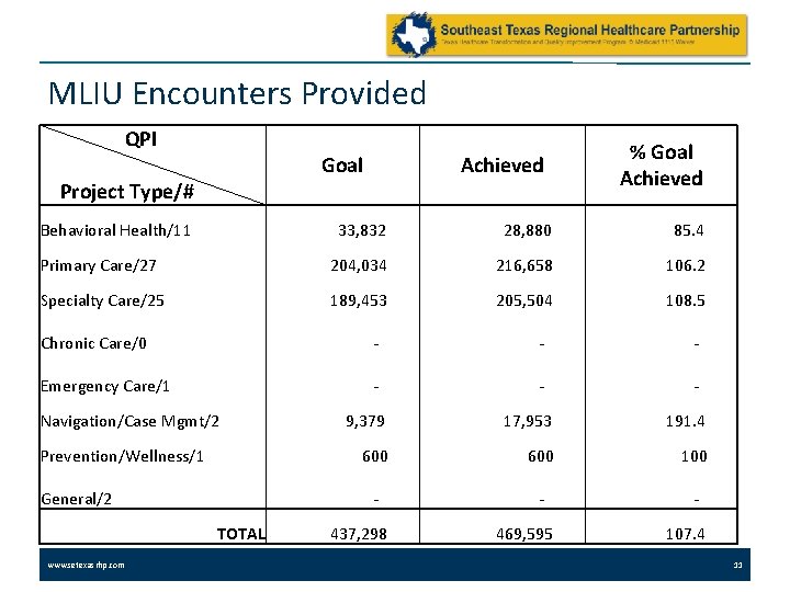 MLIU Encounters Provided QPI Goal Project Type/# Behavioral Health/11 Achieved % Goal Achieved 33,
