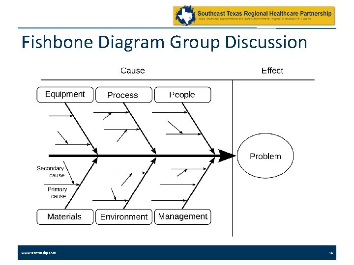 Fishbone Diagram Group Discussion www. setexasrhp. com 14 