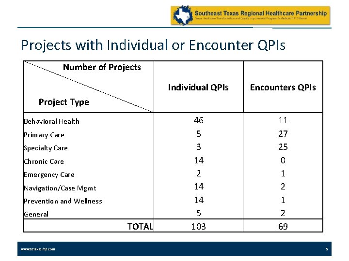 Projects with Individual or Encounter QPIs Number of Projects Individual QPIs Encounters QPIs 46