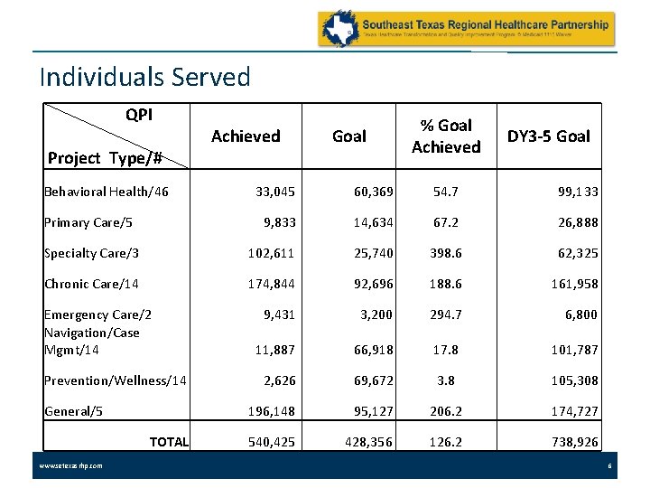 Individuals Served QPI Project Type/# Behavioral Health/46 Achieved Goal % Goal Achieved DY 3