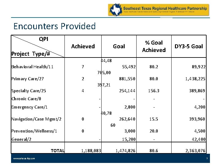 Encounters Provided QPI Achieved Project Type/# Behavioral Health/11 Primary Care/27 Specialty Care/25 44, 48