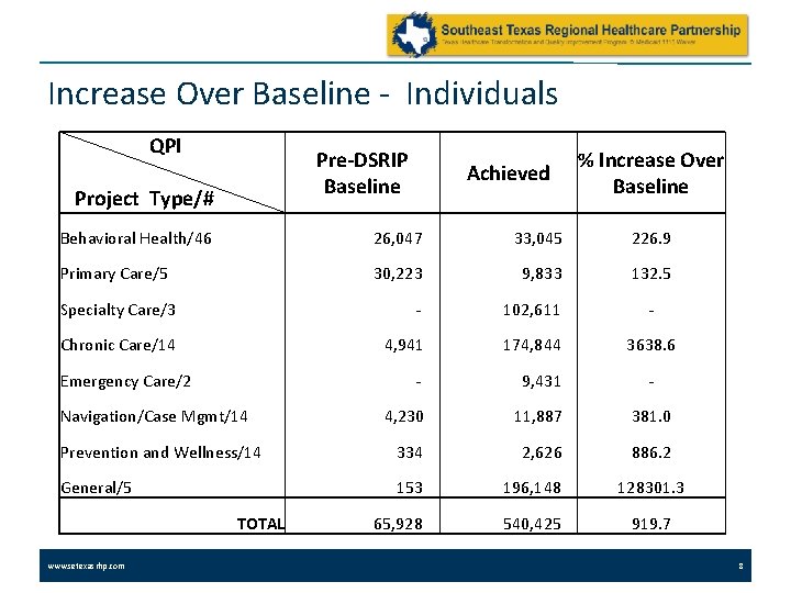 Increase Over Baseline - Individuals QPI Pre-DSRIP Baseline Project Type/# Achieved % Increase Over
