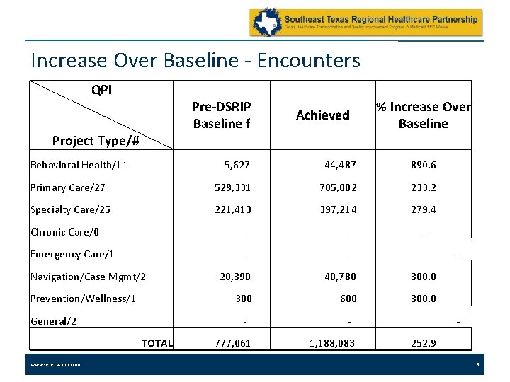 Increase Over Baseline - Encounters QPI Pre-DSRIP Baseline f Project Type/# Behavioral Health/11 Achieved