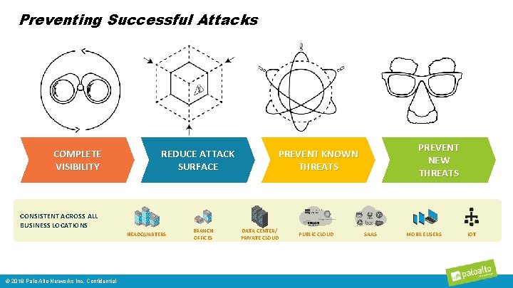 Preventing Successful Attacks COMPLETE VISIBILITY REDUCE ATTACK SURFACE CONSISTENT ACROSS ALL BUSINESS LOCATIONS HEADQUARTERS