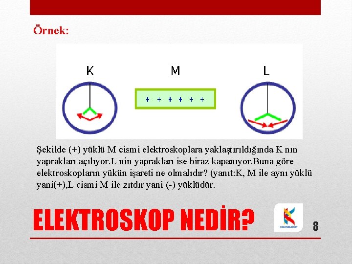 Örnek: Şekilde (+) yüklü M cismi elektroskoplara yaklaştırıldığında K nın yaprakları açılıyor. L nin Örnek: Şekilde (+) yüklü M cismi elektroskoplara yaklaştırıldığında K nın yaprakları açılıyor. L nin