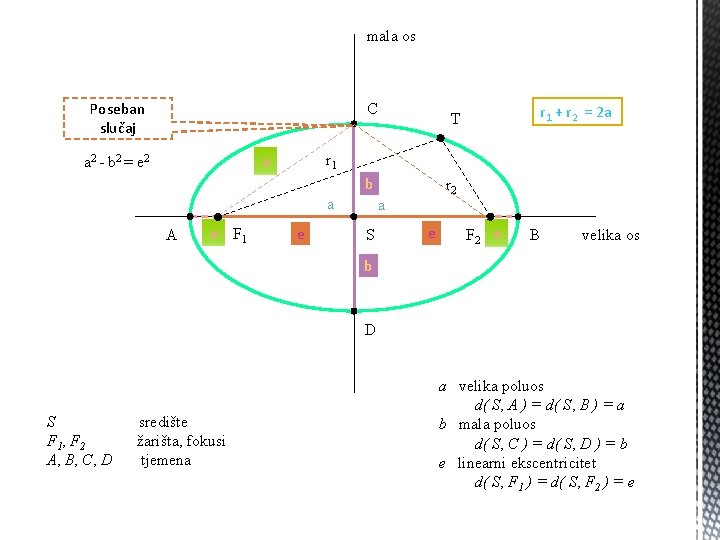 mala os Poseban slučaj C r 1 a a 2 - b 2 = mala os Poseban slučaj C r 1 a a 2 - b 2 =