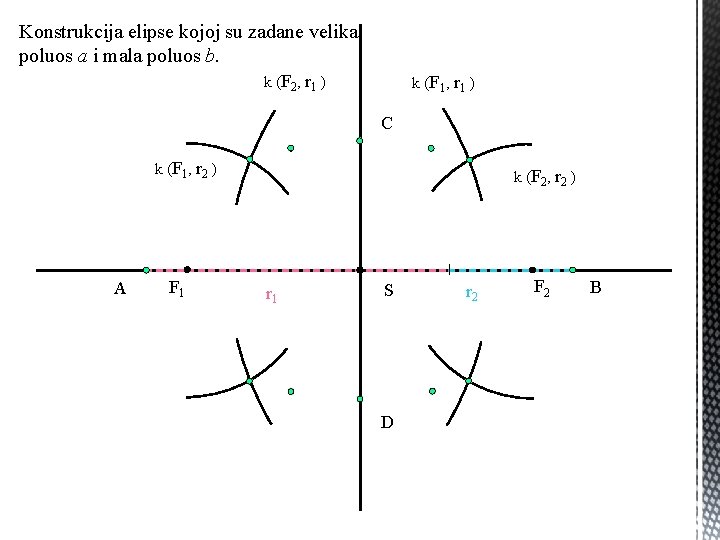 Konstrukcija elipse kojoj su zadane velika poluos a i mala poluos b. k (F Konstrukcija elipse kojoj su zadane velika poluos a i mala poluos b. k (F
