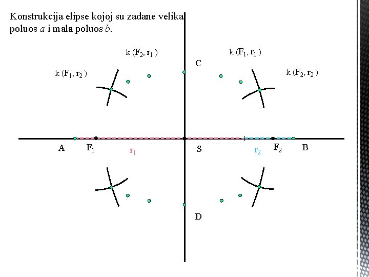 Konstrukcija elipse kojoj su zadane velika poluos a i mala poluos b. k (F Konstrukcija elipse kojoj su zadane velika poluos a i mala poluos b. k (F