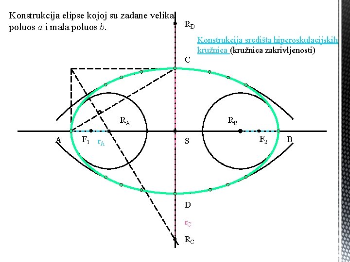 Konstrukcija elipse kojoj su zadane velika poluos a i mala poluos b. RD C Konstrukcija elipse kojoj su zadane velika poluos a i mala poluos b. RD C
