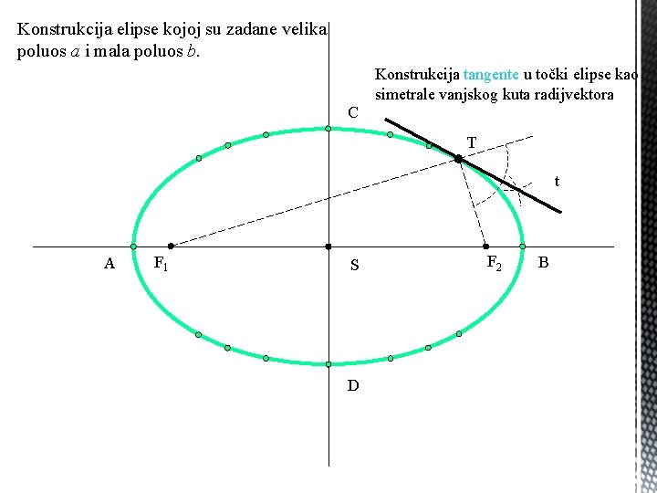 Konstrukcija elipse kojoj su zadane velika poluos a i mala poluos b. Konstrukcija tangente Konstrukcija elipse kojoj su zadane velika poluos a i mala poluos b. Konstrukcija tangente