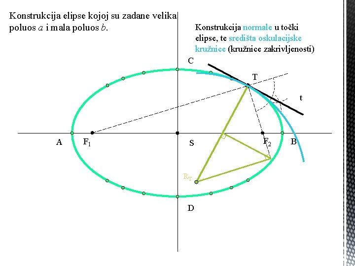 Konstrukcija elipse kojoj su zadane velika poluos a i mala poluos b. Konstrukcija normale Konstrukcija elipse kojoj su zadane velika poluos a i mala poluos b. Konstrukcija normale
