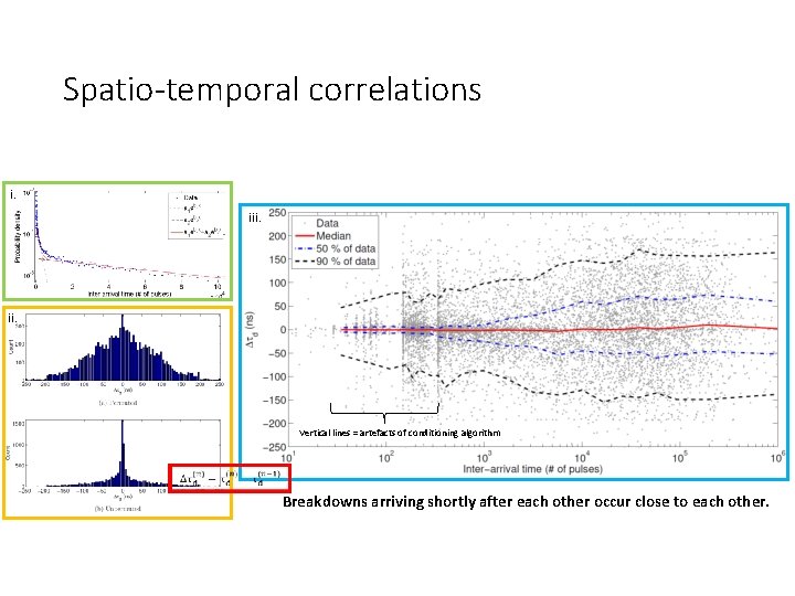 Spatio-temporal correlations i. iii. Vertical lines = artefacts of conditioning algorithm Breakdowns arriving shortly Spatio-temporal correlations i. iii. Vertical lines = artefacts of conditioning algorithm Breakdowns arriving shortly
