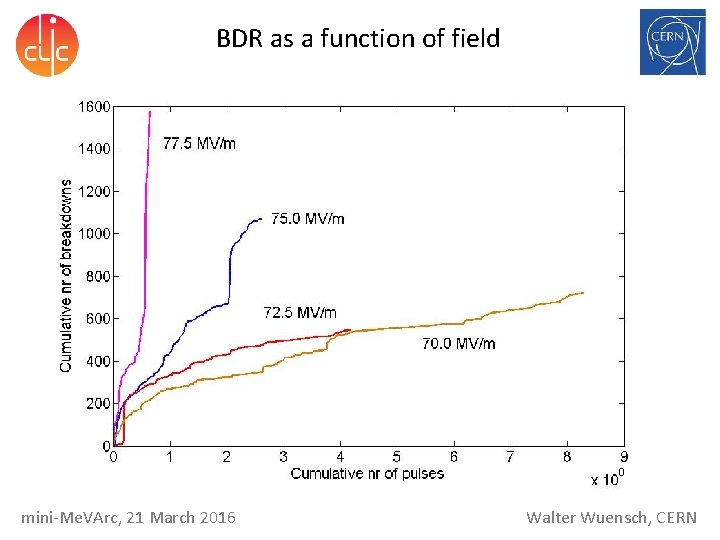 BDR as a function of field mini-Me. VArc, 21 March 2016 Walter Wuensch, CERN BDR as a function of field mini-Me. VArc, 21 March 2016 Walter Wuensch, CERN