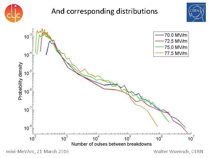 And corresponding distributions mini-Me. VArc, 21 March 2016 Walter Wuensch, CERN And corresponding distributions mini-Me. VArc, 21 March 2016 Walter Wuensch, CERN