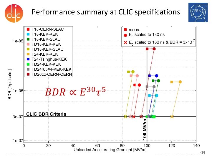 Performance summary at CLIC specifications mini-Me. VArc, 21 March 2016 Walter Wuensch, CERN Performance summary at CLIC specifications mini-Me. VArc, 21 March 2016 Walter Wuensch, CERN