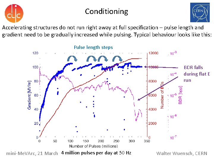 Conditioning Accelerating structures do not run right away at full specification – pulse length Conditioning Accelerating structures do not run right away at full specification – pulse length