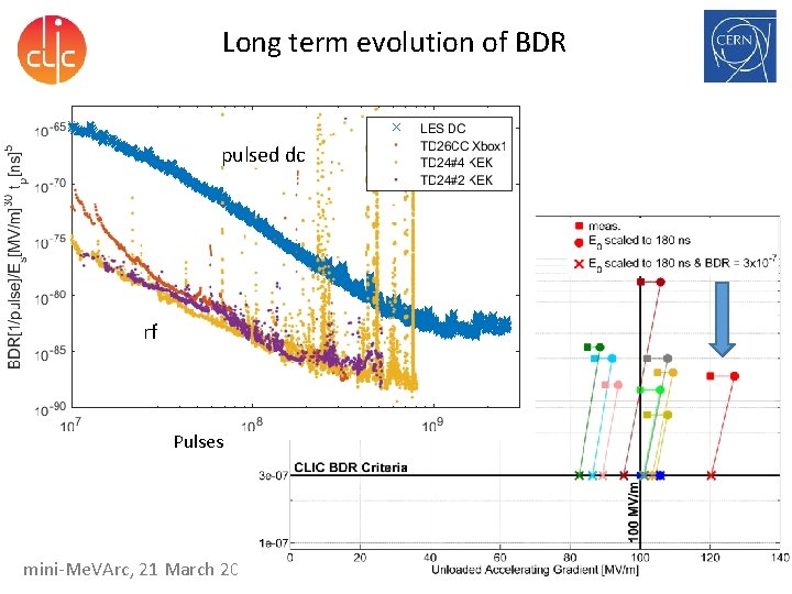 Long term evolution of BDR pulsed dc rf Pulses mini-Me. VArc, 21 March 2016 Long term evolution of BDR pulsed dc rf Pulses mini-Me. VArc, 21 March 2016