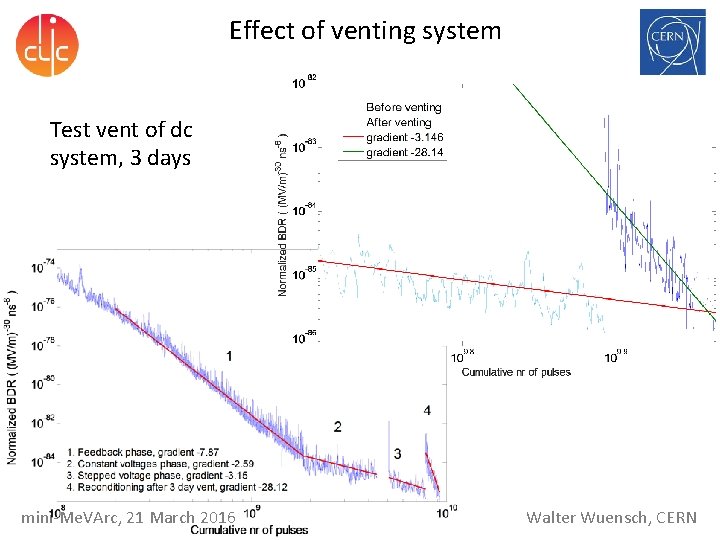 Effect of venting system Test vent of dc system, 3 days mini-Me. VArc, 21 Effect of venting system Test vent of dc system, 3 days mini-Me. VArc, 21